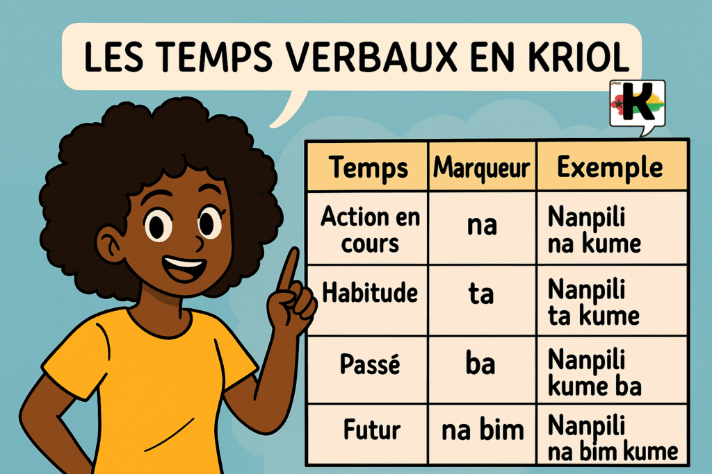 Illustration pédagogique en style cartoon montrant une jeune fille noire aux cheveux afro qui présente un tableau des temps verbaux en kriol. Le tableau explique les marqueurs “na”, “ta”, “ba” et “na bim” avec des exemples comme « Nanpili na kume ». Image utilisée pour apprendre la conjugaison du kriol de Guinée-Bissau.